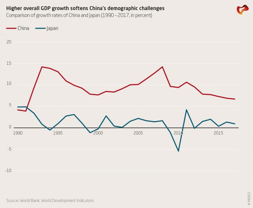 Is Ageing China Facing A Japanese Style “lost Decade” Merics